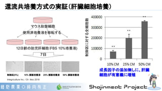 還流共培養方式の実証（肝臓細胞培養）
制御区(0%) 10% 調製培養液 25% 調製培養液 50% 調製培養液
制御区に対する全細胞数
マウス胎盤細胞
12日齢の胎児肝細胞（FBS 10%培養液)
7日
使用済培養液を移転する
成長因子の添加無しに、肝臓
細胞が有意義に増殖
Integriculture Inc. / Dr. Ikko 2016
 