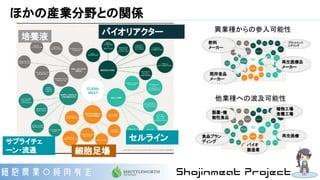 ほかの産業分野との関係
セルライン
バイオリアクター
細胞足場
サプライチェ
ーン・流通
培養液
 
