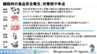 細胞肉の食品安全衛生：対策例や争点
セルラインは使わず、動物細胞も直接使用すればOK?
ウイルスDNAの存在を監視すればOK？
BSE(狂牛病)プリオンが無い部位から細胞を抽出すればOK?
セルソーターを使って特定の細胞を分離すればOK?
成長因子を食添とみなし、既存の法律に則って安全評価すればOK？
そもそも成長因子を加えない製造法を使えばOK？
公知の培養液を使えばOK？変更点を公開？
https://www.sigmaaldrich.com/life-science/cell-culture/learning-center/media-formulations/dme.html
雑菌増殖などの異常を検知する監視システムが必要になる。
がん細胞や代謝物は通常の肉にも含まれるため、それとの違い(実質的同等
性)が議論の入口に?
「牛肉(培養)」など、何らかの食品表示の規定が必要になる？
長期的安全性の評価は既存肉との実質的同等性が議論の入口に?
偏食や食べすぎの悪影響との相関分離が課題になる。
細胞
取得
元の
細胞
培養
液
細胞
培養
流通
と
消費
 