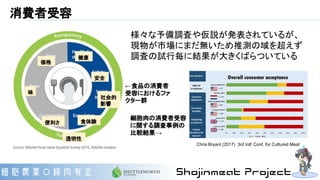 消費者受容
Chris Bryant (2017) 3rd Intl’ Conf. for Cultured Meat
様々な予備調査や仮説が発表されているが、
現物が市場にまだ無いため推測の域を超えず
調査の試行毎に結果が大きくばらついている
←食品の消費者
受容におけるファ
クター群
細胞肉の消費者受容
に関する調査事例の
比較結果→
価格
味
便利さ
健康
安全
食体験
社会的
影響
透明性
 