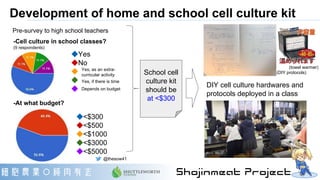 Development of home and school cell culture kit
Pre-survey to high school teachers
School cell
culture kit
should be
at <$...