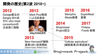 開発の歴史(第2波 2010~)
2012
Goolge創立の
Sergey Brin氏
がIn vitro meat
consortiumの
元会員に接触
2013
Mark Post教授
による試食会
2014
Shojinmeat
Project設立
2015
Memphis
Meats創業
2015
“Cellular agriculture”
(細胞農業)の単語誕生
2013
New Harvestが細胞
農業VBに投資開始
(Clara Foods, Perfect Day)
2016
SuperMeat
創業
2017
Finless
Foods 創業
200gで3000万円
 