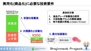 実用化(商品化)に必要な技術要件
1. 安価な培養液
2. 大規模化と自動化
既存の食肉
味や食感
が同等?
3. 高付加価値化
設備費
人件費
培養液
万
従来の生産コスト
設備費・人件費
培養液
具体的方策
1. 食品グレード培養液の使用
2. 大型培養プラントの開発/建設
3. 味や食感の再現(生体組織工学の技術）
 