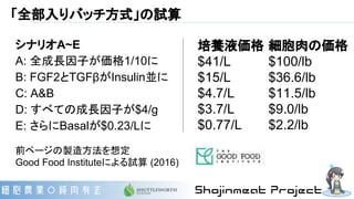 「全部入りバッチ方式」の試算
培養液価格 細胞肉の価格
$41/L $100/lb
$15/L $36.6/lb
$4.7/L $11.5/lb
$3.7/L $9.0/lb
$0.77/L $2.2/lb
シナリオA~E
A: 全成長因子が価格1/10に
B: FGF2とTGFβがInsulin並に
C: A&B
D: すべての成長因子が$4/g
E: さらにBasalが$0.23/Lに
前ページの製造方法を想定
Good Food Instituteによる試算 (2016)
 