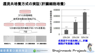 還流共培養方式の実証（肝臓細胞培養）
制御区(0%) 10% 調製培養液 25% 調製培養液 50% 調製培養液
制御区に対する全細胞数
マウス胎盤細胞
12日齢の胎児肝細胞（FBS 10%培養液)
7日
使用済培養液を移転する
成長因子の添加無しに、肝臓
細胞が有意義に増殖
 