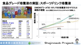 食品グレード培養液の実証：スポーツドリンク培養液
60%
90% ｸﾞﾘｰﾝﾀﾞｶﾗ
80%
70%
0%
(DMEMのみ)
50%
経過日数
細胞分裂回数
DMEM/ｸﾞﾘｰﾝﾀﾞｶﾗ 10% FBS培養液でのマウスL6
細胞の増殖　#pHと浸透圧はNaHCO3(s)と2M NaOHで調整した
商品名 浸透圧 pH
DMEM(-, hi glu) 345 7.4
ポカリスエット 338 3.4
アクエリアス 291 3.37
Amino-Value 4000 289 3.63
AminoVital Gold 186 3.33
Vitamin Water 302 3.3
Green ダカラ 322 3.28
アミールWater 249 3.4
まもるチカラSupli　　546 3.58
 