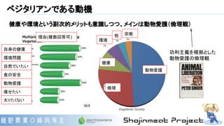 ベジタリアンである動機
健康や環境という副次的メリットも意識しつつ、メインは動物愛護（倫理観）
功利主義を根拠とした
動物愛護の倫理観
自身の健康
環境問題
自然でいたい
食の安全
動物愛護
痩せたい
太りたくない
動物愛護
倫理
健康
環境
宗教他理由(複数回答可)
Vegetarian Society
 