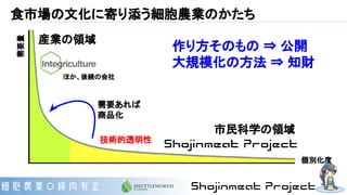 食市場の文化に寄り添う細胞農業のかたち
作り方そのもの ⇒ 公開
大規模化の方法 ⇒ 知財
需要量
個別化度
需要あれば
商品化
市民科学の領域
産業の領域
ほか、後続の会社
技術的透明性
 