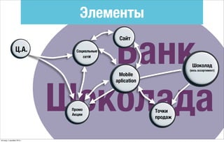 Банк
Шоколада
Элементы
Ц.А. Социальные
сети
Mobile
aplication
Сайт
Промо
Акции
Точки
продаж
Шоколад
(весь ассортимент)
пятница, 4 декабря 2015 г.
 