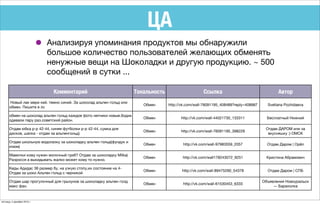 ЦА
• Анализируя упоминания продуктов мы обнаружили
большое количество пользователей желающих обменять
ненужные вещи на Шоколадки и другую продукцию. ~ 500
сообщений в сутки ...
Комментарий Тональность Ссылка Автор
Новый лак мери кей. темно синий. За шоколад альпен гольд или
обмен. Пишите в лс
Обмен http://vk.com/wall-76091195_408489?reply=408987 Svetlana Pozhidaeva
обмен на шоколад альпен гольд каждое фото.чепчики новые.бодик
одеваои пару раз.советский район.
Обмен http://vk.com/wall-44021730_133311 Бесплатный Нижний
Отдам юбка р-р 42-44, синяя футболки р-р 42-44, сумка для
дисков, шапка - отдам за альпенгольд)
Обмен http://vk.com/wall-76091195_398229
Отдам ДАРОМ или за
вкусняшку :) ОМСК
Отдам школьную водолазку за шоколадку альпен гольд(фундук и
изюм)
Обмен http://vk.com/wall-97983559_2057 Отдам Даром | Орёл
Мамочки кому нужен молочный гриб? Отдам за шоколадку Milka)
Разросся а выкидывать жалко может кому то нужно.
Обмен http://vk.com/wall178243072_9251 Кристина Абрамович
Кеды Адидас 36 размер бу, на узкую стопу,их состояние на 4-
Отдам за шоко Альпен гольд с черникой
Обмен http://vk.com/wall-89475290_54378 Отдам Даром | СПБ
Отдам шар прогулочный для грызунов за шоколадку альпен голд
макс фан.
Обмен http://vk.com/wall-61530453_6333
Объявления Новоуральск
— Барахолка
пятница, 4 декабря 2015 г.
 