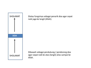 DOA
SHOLAWAT
SHOLAWAT
Dibawah sebagai pendukung / pendorong doa
agar cepat naik ke atas (langit) alias sampai ke
Allah.
Diatas fungsinya sebagai penarik doa agar cepat
naik juga ke langit (Allah).
 