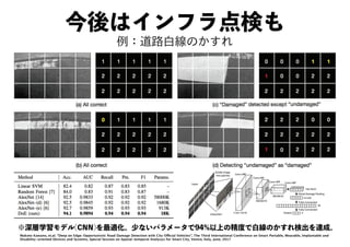 今後はインフラ点検も
例：道路白線のかすれ
※深層学習モデル(CNN)を最適化。少ないパラメータで94%以上の精度で白線のかすれ検出を達成。
Makoto Kawano, et.al. "Deep on Edge: Opportunistic Road Damage Detection with City Official Vehicles", The Third International Conference on Smart Portable, Wearable, Implantable and
Disability-oriented Devices and Systems, Special Session on Spatial-temporal Analysys for Smart City, Venice, Italy, June, 2017
 