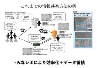 これまでの情報共有方法の例
⇒みなレポにより効率化＋データ蓄積
 