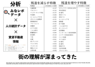 1: Features with
70
90
CS
1: Features with
70
90
CS
1: Features with the
30
50
20
coeﬃcient values.
−0.157
−0.124
−0.177
−0.203
−0.205
−0.121
−0.099
−0.101
−0.097
−0.179
−0.087
−0.088
−0.143
−0.045
−0.081
−0.07
−0.052
−0.088
−0.052
−0.033
eﬃcient values.
0.161
0.132
0.149
0.168
0.158
0.087
0.126
0.092
0.08
0.087
0.095
0.075
0.088
0.045
0.052
0.043
0.117
0.068
0.069
0.072
残渣を減らす特徴 残渣を増やす特徴
みなレポ
データ
人口統計データ
賃貸不動産
情報
✕
✕
街の理解が深まってきた
Koh Takeuchi, et.al, "Towards Understanding Latent Relationships among Uncollectible Garbage and City Demographics", The Third International Conference on Smart Portable, Wearable,
Implantable and Disability-oriented Devices and Systems, Special Session on Spatial-temporal Analysys for Smart City, Venice, Italy, June, 2017
分析
 