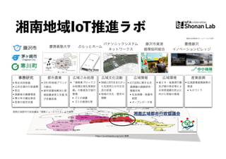 湘南地域IoT推進ラボ
 