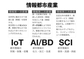 情報第二次産業 情報第三次産業情報第一次産業
自然界に働きかけて直
接に富（情報）を取得
する。
実空間からのセンシン
グ。需要が明らかであ
ればより多くのセンシ
ングが行われる。
第一次産業が採取・生
産した原材料（情報）
を加工して富（情報）
を作り出す。
データ分析により知の
生産を行うソフトウエ
ア。需要が明らかであ
ればより多くの加工が
行われる。
左記以外の産業で、商
品やサービス（情報）
を分配することで富を
創造する。小売業やサー
ビス業。
様々なメディアを介し
た、コンピュータから
人への情報提供。
IoT AI/BD SCI都市情報の
狩猟・採集・収穫
都市情報の
仕入・加工・生産
都市情報の
保持・流通・供給
情報都市産業
 
