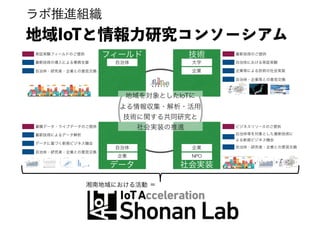 ラボ推進組織
地域IoTと情報力研究コンソーシアム
実証実験フィールドのご提供
最新技術の導入による業務支援
自治体・研究者・企業との意見交換
フィールド
自治体
最新技術のご提供
自治体における実証実験
企業等による技術の社会実装
自治体・企業等との意見交換
技術
大学
企業
x
ビジネスリソースのご提供
自治体等を対象とした最新技術に
よる新規ビジネス機会
自治体・研究者・企業との意見交換
x
社会実装
NPO
企業
蓄積データ・ライブデータのご提供
最新技術によるデータ解析
データに基づく新規ビジネス機会
自治体・研究者・企業との意見交換
データ
自治体
企業
地域を対象としたIoTに
よる情報収集・解析・活用
技術に関する共同研究と
社会実装の推進
湘南地域における活動 ＝
 