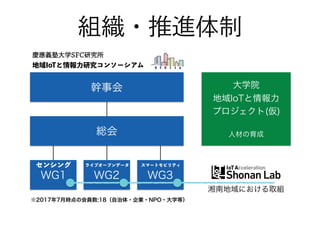 組織・推進体制
幹事会
総会
WG1 WG2 WG3
湘南地域における取組
大学院
地域IoTと情報力
プロジェクト(仮)
人材の育成
慶應義塾大学SFC研究所
地域IoTと情報力研究コンソーシアム
※2017年7月時点の会員数:18（自治体・企業・NPO・大学等）
センシング ライブオープンデータ スマートモビリティ
 