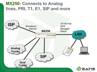 MX250: Connects to Analog
lines, PRI, T1, E1, SIP and more


                                 10/100 PoE
ISP        Broadband             QOS
              Internet           Managed
                         MX250   Switch
                                              LAN



  Analog
  Trunks

                         SIP
       Dual
      T1/PRI
 