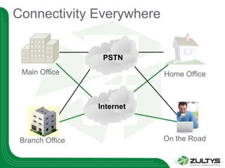 Connectivity Everywhere


                  PSTN
 Main Office                Home Office



                 Internet



 Branch Office              On the Road
 