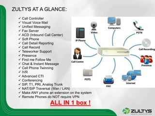 ZULTYS AT A GLANCE:
   Call Controller
   Visual Voice Mail
   Unified Messaging
   Fax Server
   ACD (Inbound Call Center)
   Soft Phone
   Call Detail Reporting
   Call Record
   Teleworker Support
   Presence
   Find me Follow Me
   Chat & Instant Message
   Cell Phone Twinning
   IVR
   Advanced CTI
   Conferencing
   SIP, T1, PRI, Analog Trunk
   NAT/SIP Traversal (Wan / LAN)
   Make ANY phone an extension on the system
   Remote Phones do NOT require VPN
                    ALL IN 1 box !
 