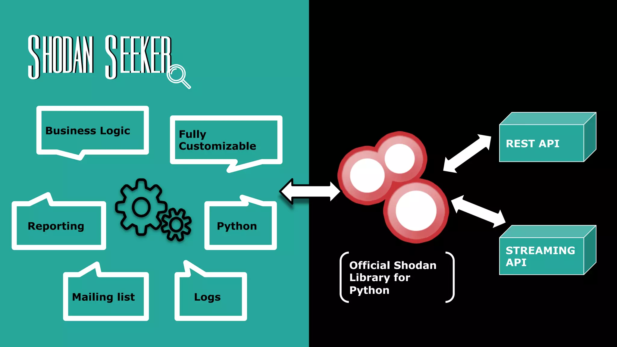 SHODAN SEEKER
Business Logic Fully
Customizable
Reporting Python
Official Shodan
Library for
Python
REST API
STREAMING
API
LogsMailing list
 