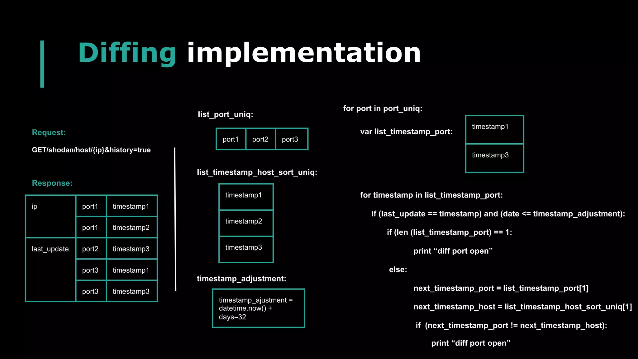 Diffing implementation
ip port1 timestamp1
port1 timestamp2
last_update port2 timestamp3
port3 timestamp1
port3 timestamp3
GET/shodan/host/{ip}&history=true
port1 port2 port3
Request:
Response:
list_port_uniq:
timestamp1
timestamp2
timestamp3
list_timestamp_host_sort_uniq:
var list_timestamp_port:
timestamp1
timestamp3
for port in port_uniq:
for timestamp in list_timestamp_port:
if (last_update == timestamp) and (date <= timestamp_adjustment):
if (len (list_timestamp_port) == 1:
print “diff port open”
else:
next_timestamp_port = list_timestamp_port[1]
next_timestamp_host = list_timestamp_host_sort_uniq[1]
if (next_timestamp_port != next_timestamp_host):
print “diff port open”
timestamp_ajustment =
datetime.now() +
days=32
timestamp_adjustment:
 