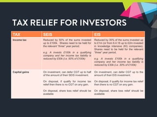 Tax relief for investors
TAX SEIS EIS
Income tax Reduced by 50% of the sums invested
up to £100k. Shares need to be held for
the relevant “three” year period.
e.g. A invests £100k in a qualifying
company and her income tax liability is
reduced by £50k (i.e. 50% of £100k)
Reduced by 30% of the sums invested up
to £1m (or from 6.4.18 up to £2m invested
in knowledge intensive (KI) companies).
Shares need to be held for the relevant
“three” year period.
e.g. A invests £100k in a qualifying
company and her income tax liability is
reduced by £30k (i.e. 30% of £100k)
Capital gains On investment, can defer CGT up to half
of the amount of their SEIS investment.
On disposal, if qualify for income tax
relief then there is no CGT on any gain.
On disposal, share loss relief should be
available
On investment, can defer CGT up to the
amount of their EIS investment.
On disposal, if qualify for income tax relief
then there is no CGT on any gain.
On disposal, share loss relief should be
available
 
