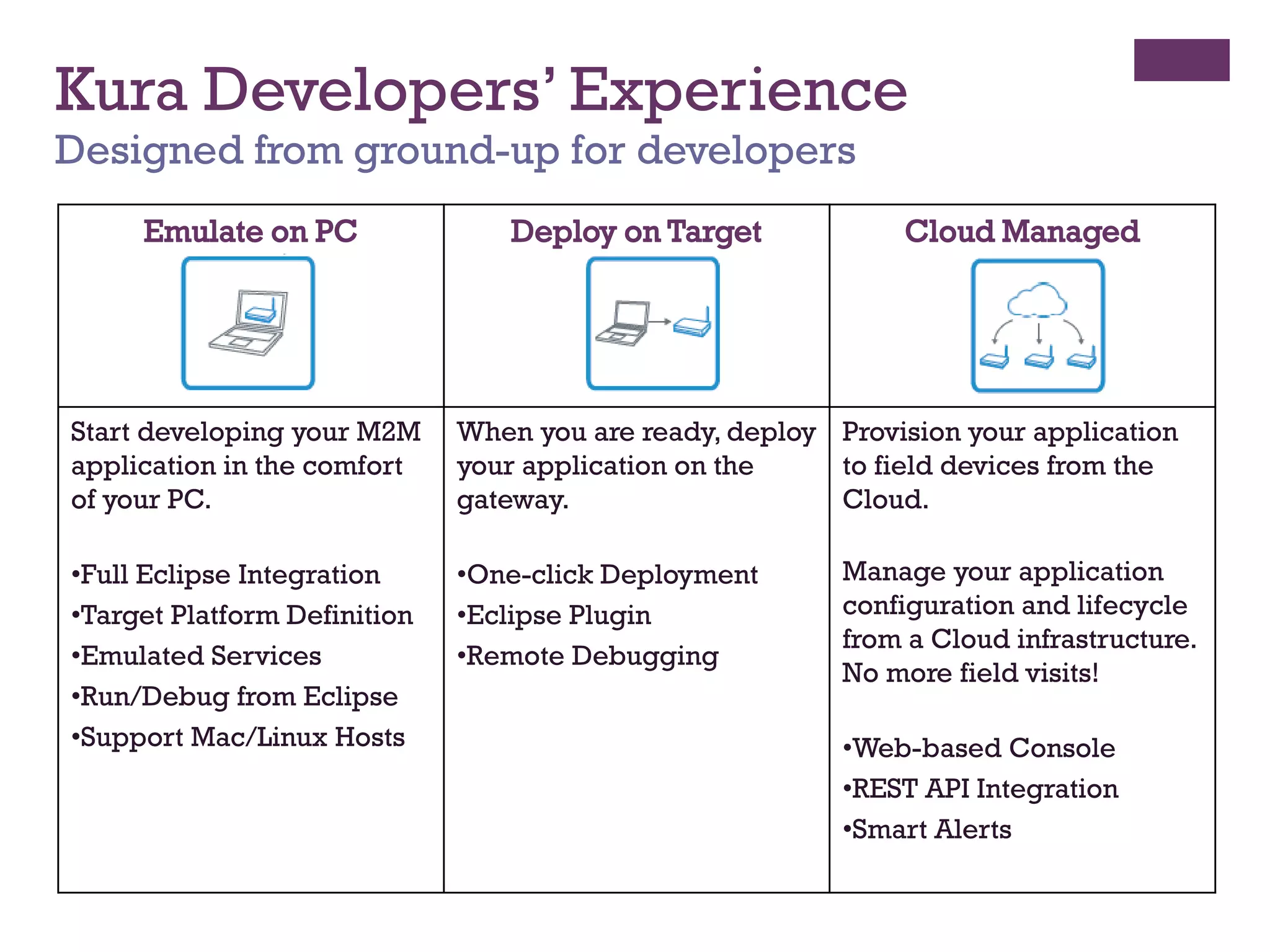 Kura Developers’ Experience
Designed from ground-up for developers
Emulate on PC Deploy on Target Cloud Managed
Start developing your M2M
application in the comfort
of your PC.
•Full Eclipse Integration
•Target Platform Definition
•Emulated Services
•Run/Debug from Eclipse
•Support Mac/Linux Hosts
When you are ready, deploy
your application on the
gateway.
•One-click Deployment
•Eclipse Plugin
•Remote Debugging
Provision your application
to field devices from the
Cloud.
Manage your application
configuration and lifecycle
from a Cloud infrastructure.
No more field visits!
•Web-based Console
•REST API Integration
•Smart Alerts
 
