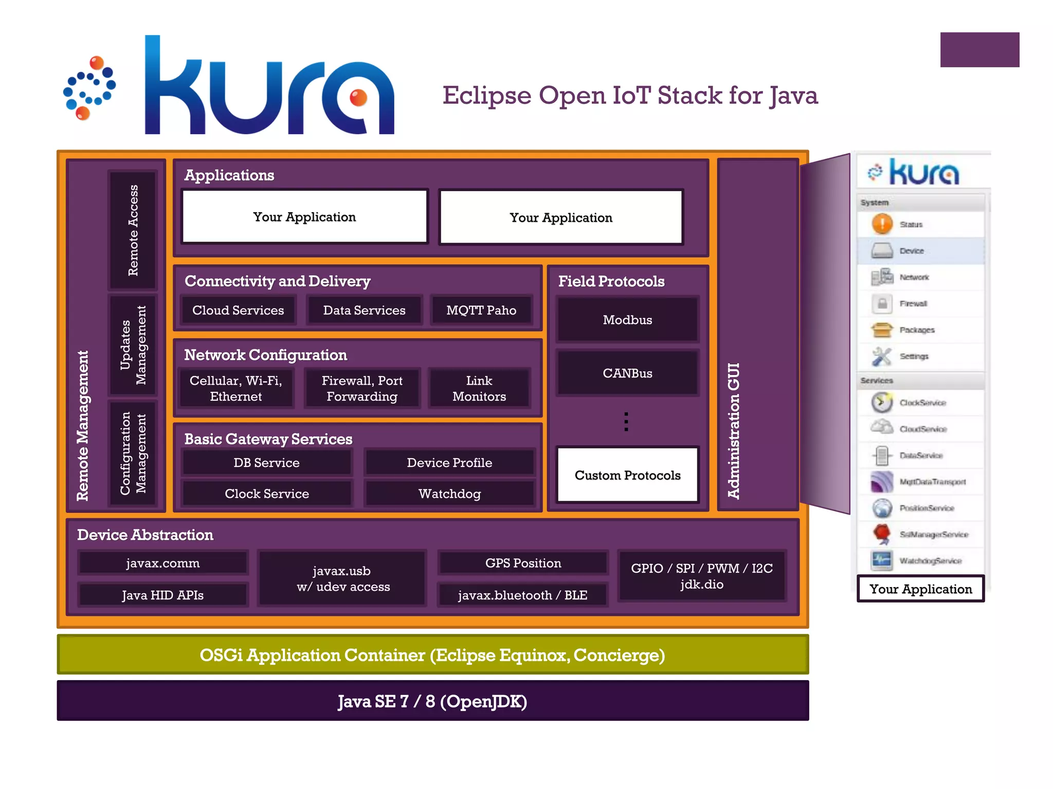 Java SE 7 / 8 (OpenJDK)
OSGi Application Container (Eclipse Equinox,Concierge)
Device Abstraction
javax.comm
Basic Gateway Services
DB Service
Clock Service
Device Profile
Watchdog
Network ConfigurationNetwork Configuration
Field ProtocolsConnectivity and Delivery
Data Services MQTT Paho
AdministrationGUI
Applications
Your Application
RemoteManagement
Configuration
Management
javax.usb
w/ udev access
Cloud Services
Your Application
Firewall, Port
Forwarding
Link
Monitors
Cellular, Wi-Fi,
Ethernet
GPS Position GPIO / SPI / PWM / I2C
jdk.dio
Modbus
CANBus
Custom Protocols
Updates
Management
RemoteAccess
Java HID APIs javax.bluetooth / BLE
...
Your Application
Eclipse Open IoT Stack for Java
 