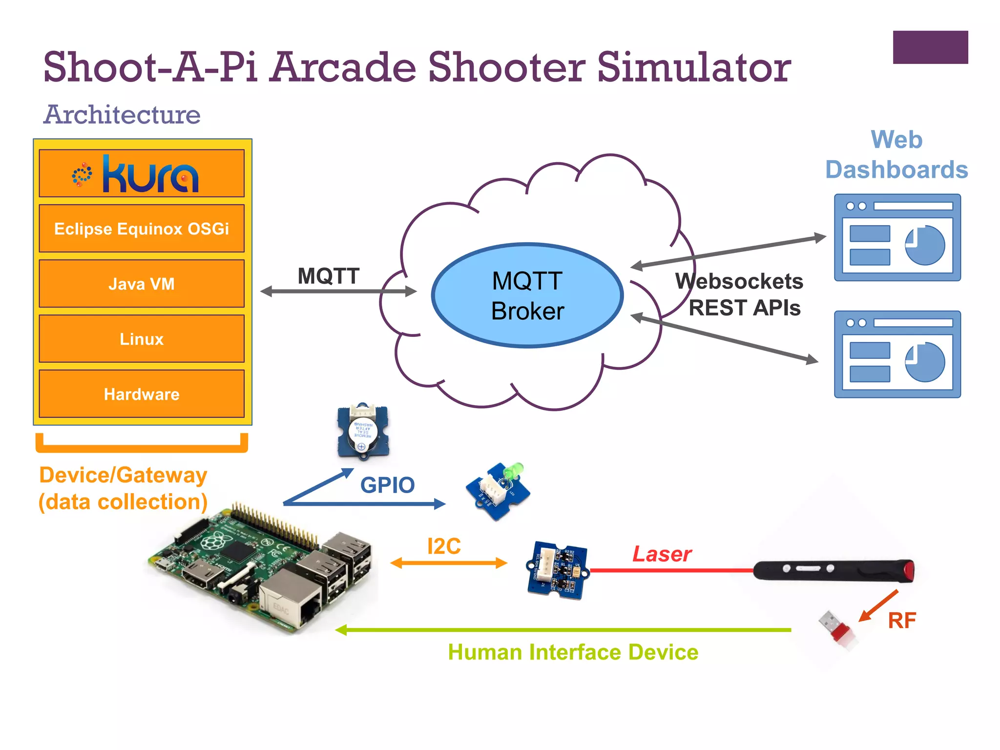 Shoot-A-Pi Arcade Shooter Simulator
Architecture
Eclipse Equinox OSGi
Java VM
Linux
Hardware
Device/Gateway
(data collection)
MQTT
Broker
MQTT Websockets
REST APIs
Web
Dashboards
I2C
Human Interface Device
RF
GPIO
Laser
 