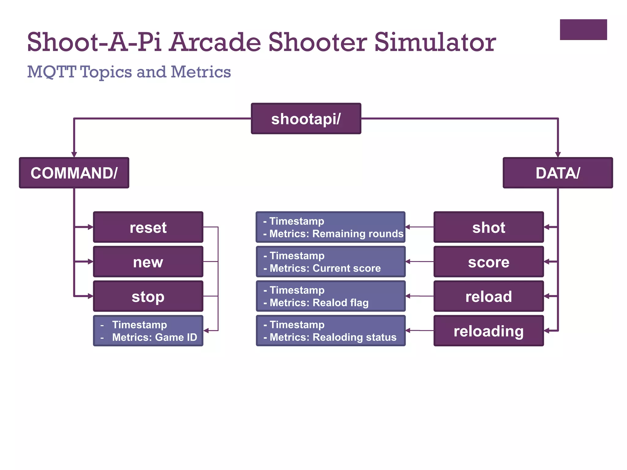 Shoot-A-Pi Arcade Shooter Simulator
MQTT Topics and Metrics
shootapi/
COMMAND/ DATA/
reset
new
stop
shot
score
reload
reloading
- Timestamp
- Metrics: Game ID
- Timestamp
- Metrics: Remaining rounds
- Timestamp
- Metrics: Current score
- Timestamp
- Metrics: Realod flag
- Timestamp
- Metrics: Realoding status
 