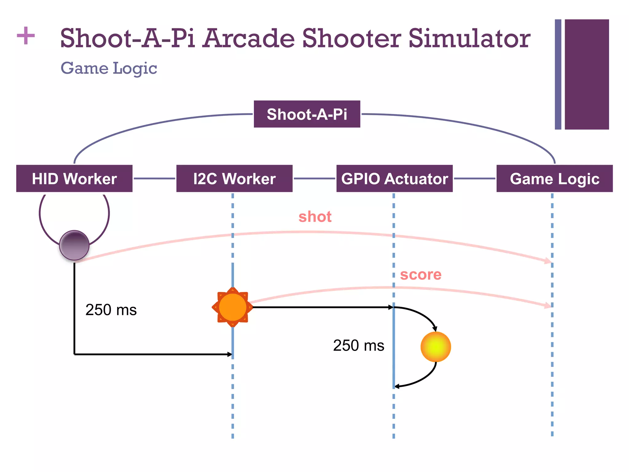 + Shoot-A-Pi Arcade Shooter Simulator
Game Logic
Shoot-A-Pi
HID Worker I2C Worker GPIO Actuator Game Logic
250 ms
250 ms
shot
score
 