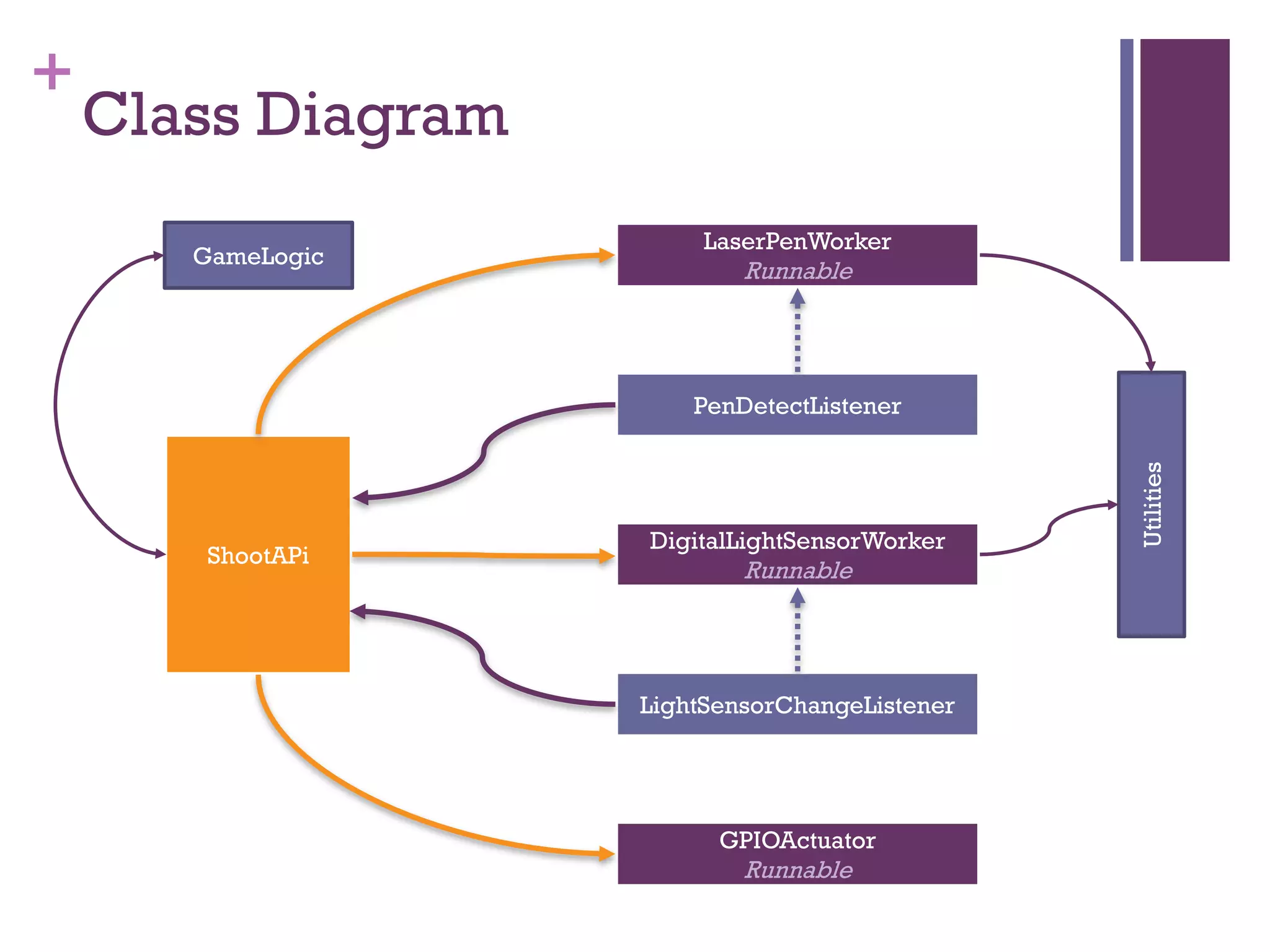 +
Class Diagram
LightSensorChangeListener
PenDetectListener
ShootAPi
DigitalLightSensorWorker
Runnable
GameLogic
GPIOActuator
Runnable
LaserPenWorker
Runnable
Utilities
 