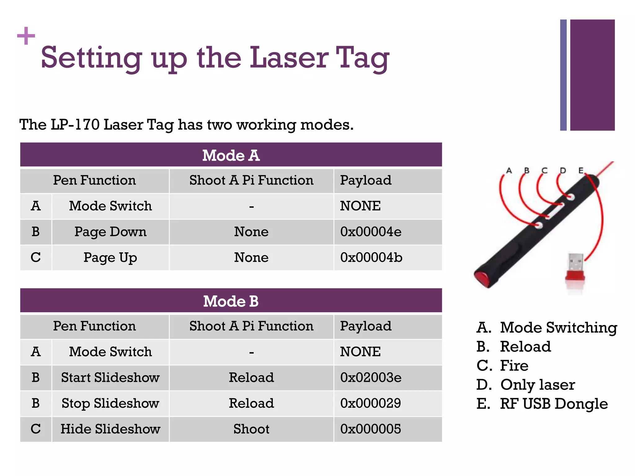 +
Setting up the Laser Tag
A. Mode Switching
B. Reload
C. Fire
D. Only laser
E. RF USB Dongle
The LP-170 Laser Tag has two working modes.
Mode A
Pen Function Shoot A Pi Function Payload
A Mode Switch - NONE
B Page Down None 0x00004e
C Page Up None 0x00004b
Mode B
Pen Function Shoot A Pi Function Payload
A Mode Switch - NONE
B Start Slideshow Reload 0x02003e
B Stop Slideshow Reload 0x000029
C Hide Slideshow Shoot 0x000005
 