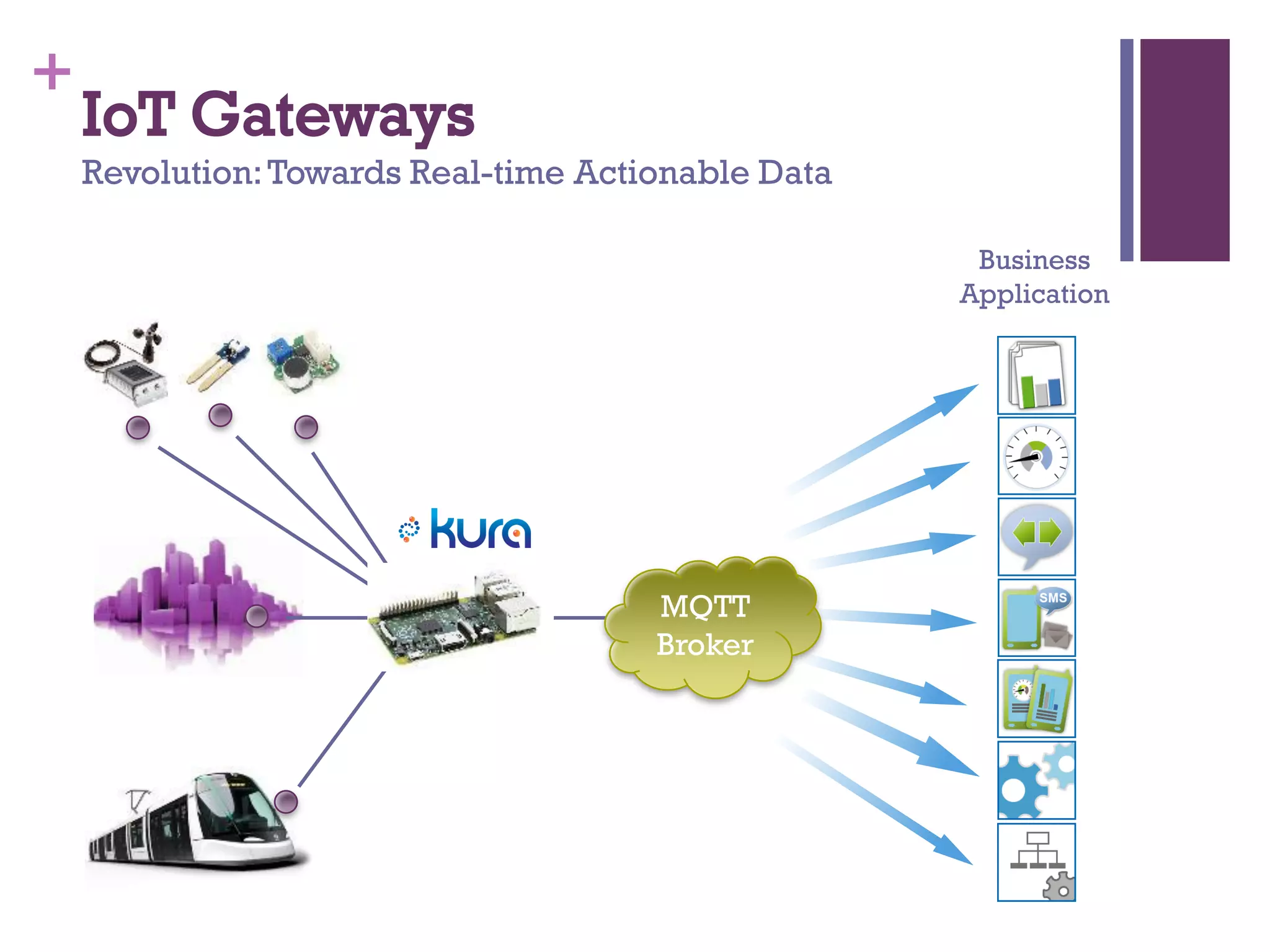 +
Business
Application
IoT Gateways
Revolution:Towards Real-time Actionable Data
MQTT
Broker
 