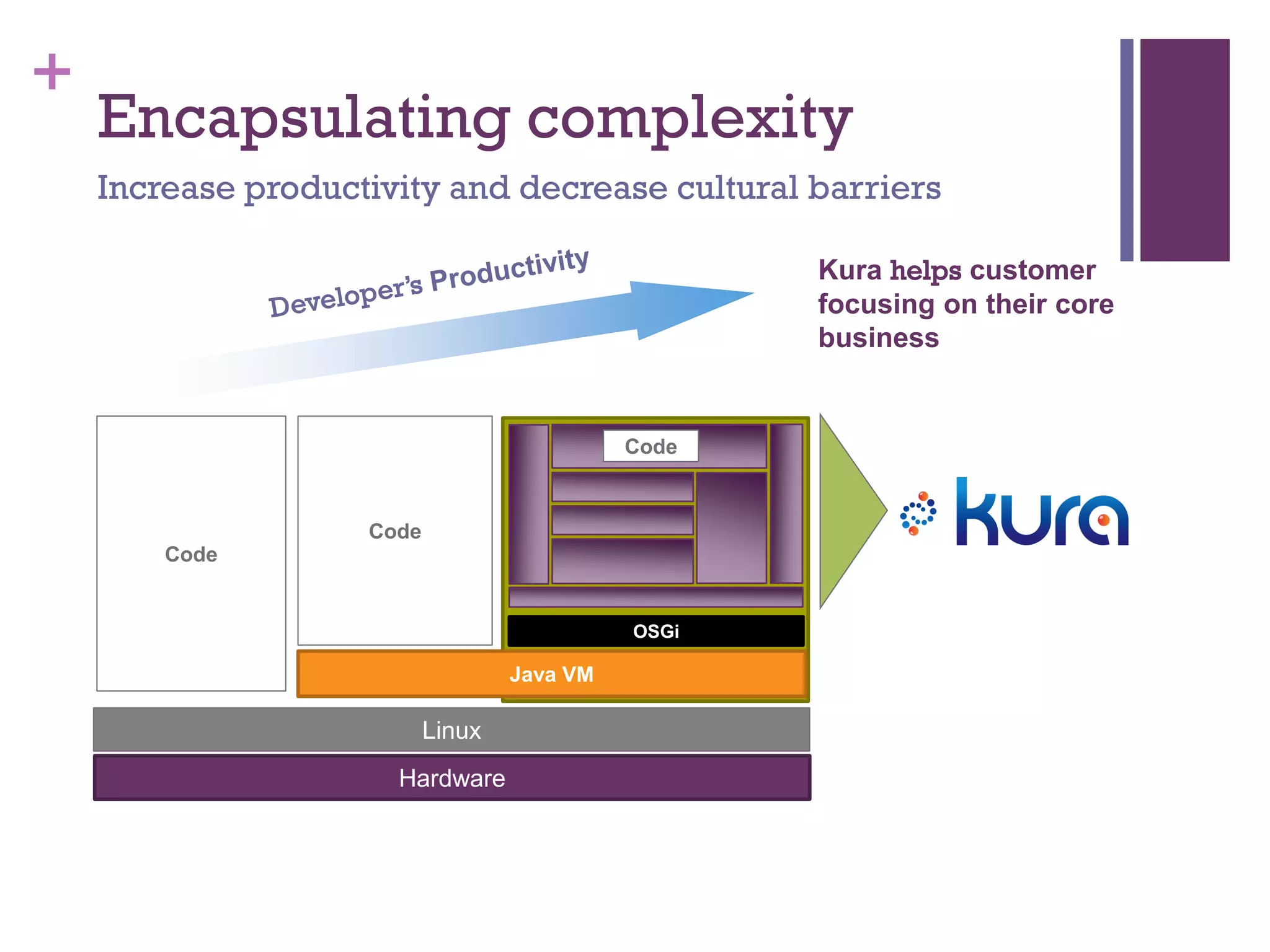 +
Encapsulating complexity
Increase productivity and decrease cultural barriers
OSGi
on
Linux
Hardware
Java VM
Code
Code
Code
Kura helps customer
focusing on their core
business
 