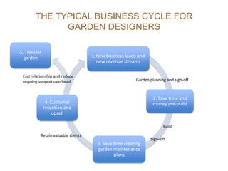 1. New business leads and
new revenue streams
2. Save time and
money pre-build
3. Save time creating
garden maintenance
plans
4. Customer
retention and
upsell
5. Transfer
garden
THE TYPICAL BUSINESS CYCLE FOR
GARDEN DESIGNERS
Garden planning and sign-off
Sign–off
Retain valuable clients
End relationship and reduce
ongoing support overhead
Build
 