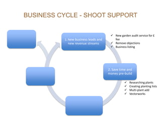 1. New business leads and
new revenue streams
2. Save time and
money pre-build
 New garden audit service for £
fee
 Remove objections
 Business listing
 Researching plants
 Creating planting lists
 Multi-plant add
 Vectorworks
BUSINESS CYCLE - SHOOT SUPPORT
 