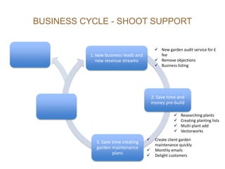 1. New business leads and
new revenue streams
2. Save time and
money pre-build
3. Save time creating
garden maintenance
plans
 New garden audit service for £
fee
 Remove objections
 Business listing
 Researching plants
 Creating planting lists
 Multi-plant add
 Vectorworks
BUSINESS CYCLE - SHOOT SUPPORT
 Create client garden
maintenance quickly
 Monthly emails
 Delight customers
 