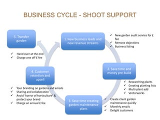 1. New business leads and
new revenue streams
2. Save time and
money pre-build
3. Save time creating
garden maintenance
plans
4. Customer
retention and
upsell
 New garden audit service for £
fee
 Remove objections
 Business listing
 Researching plants
 Creating planting lists
 Multi-plant add
 Vectorworks
5. Transfer
garden
 Hand over at the end
 Charge one off £ fee
BUSINESS CYCLE - SHOOT SUPPORT
 Create client garden
maintenance quickly
 Monthly emails
 Delight customers
 Your branding on gardens and emails
 Sharing and collaboration
 Avoid ‘horror of horticulture’ &
protect your brand
 Charge an annual £ fee
 