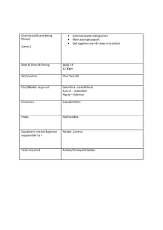 Overviewof Scene being
filmed
Scene 1
 Sidemanstartstalkingtoher
 Main actor getsupset
 Get togetheratend- fadesinto colour
Date & Time of filming 26.07.12
12.30pm
Set/Location One Tree Hill
Cast/Modelsrequired: Geraldina - Lead Actress
Avnish– LeadActor
Nazeer- Sideman
Costumes Casual clothes
Props Nonneeded
Equipmentneeded&person
responsible forit
Neetal- Camera
Team required Amana,VinnayandJamael
 
