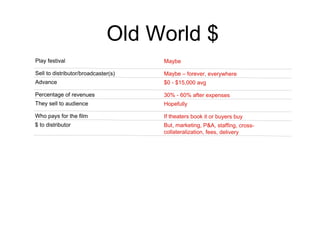 Old World $ Play festival Maybe Sell to distributor/broadcaster(s)  Maybe – forever, everywhere  Advance $0 - $15,000 avg ...