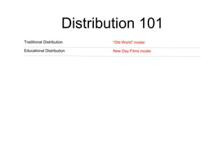 Distribution 101 Traditional Distribution “ Old World” model Educational Distribution New Day Films model 
