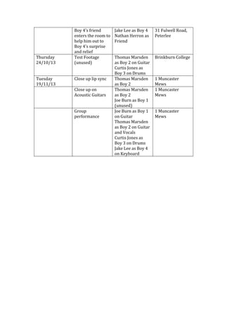Thursday
24/10/13
Tuesday
19/11/13

Boy 4’s friend
enters the room to
help him out to
Boy 4’s surprise
and relief
Test Footage
(unused)
Close up lip sync
Close up on
Acoustic Guitars
Group
performance

Jake Lee as Boy 4
Nathan Herron as
Friend

31 Fulwell Road,
Peterlee

Thomas Marsden
as Boy 2 on Guitar
Curtis Jones as
Boy 3 on Drums
Thomas Marsden
as Boy 2
Thomas Marsden
as Boy 2
Joe Burn as Boy 1
(unused)
Joe Burn as Boy 1
on Guitar
Thomas Marsden
as Boy 2 on Guitar
and Vocals
Curtis Jones as
Boy 3 on Drums
Jake Lee as Boy 4
on Keyboard

Brinkburn College

1 Muncaster
Mews
1 Muncaster
Mews
1 Muncaster
Mews

 