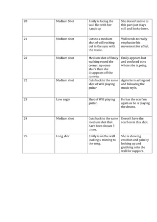 20

Medium Shot

Emily is facing the
wall flat with her
hands up

She doesn’t mime to
this part just stays
still and looks down.

21

Medium shot

Cuts to a medium
shot of will rocking
out in the sync with
the music.

Will needs to really
emphasize his
movement for effect.

22

Medium shot

Emily appears lost
and confused as to
where she is going.

22

Medium shot

Medium shot of Emily
walking round the
corner, up some
stairs then she
disappears off the
camera.
Cuts back to the same
shot of Will playing
guitar

23

Low angle

Shot of Will playing
guitar.

He has the scarf on
again as he is playing
the drums.

24

Medium shot

Cuts back to the same
medium shot that
have been shown 3
times.

Doesn’t have the
scarf on in this shot.

25

Long shot

Emily is on the wall
looking u miming to
the song.

She is showing
emotion and pain by
looking up and
grabbing onto the
wall for support.

Again he is acting out
and following the
music style.

 