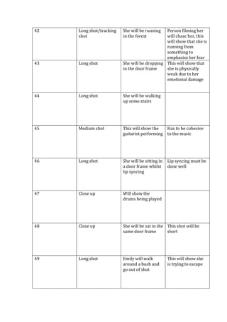 42

Long shot/tracking
shot

She will be running
in the forest

Person filming her
will chase her, this
will show that she is
running from
something to
emphasise her fear
She will be dropping This will show that
in the door frame
she is physically
weak due to her
emotional damage

43

Long shot

44

Long shot

She will be walking
up some stairs

45

Medium shot

This will show the
Has to be cohesive
guitarist performing to the music

46

Long shot

She will be sitting in
a door frame whilst
lip syncing

47

Close up

Will show the
drums being played

48

Close up

She will be sat in the This shot will be
same door frame
short

49

Long shot

Emily will walk
around a bush and
go out of shot

Lip syncing must be
done well

This will show she
is trying to escape

 