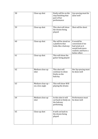 58

Close up shot

Emily will be on the
stop finishing that
part of her
performance

Lip syncing must be
done well

59

Close up shot

This shot will show
the drums being
played

Shot will be short

60

Close up shot

She will be stood on
a platform that
looks like a balcony

It would be
convenient if we
had wind as it
would look more
realistic and have a
better effect

61

Close up shot

This will show the
guitar being played

62

Medium close up
shot

This shot will
continue to show
Emily on the
balcony

63

Medium close up –
on a low angle

This will show Will
playing the drums

64

Medium close up
shot

In this shot it will
cut back to Emily on
the balcony
performing

65

Close up shot

It will cut back to
the drums being
played

Her lip syncing must
be done well

Performance must
be done well

 