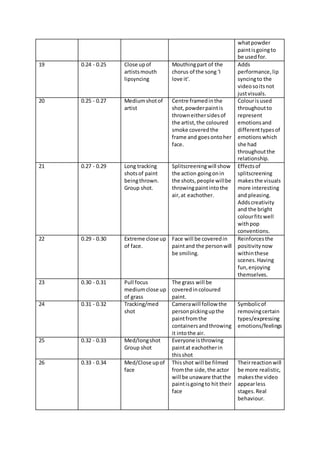 whatpowder
paintisgoingto
be usedfor.
19 0.24 - 0.25 Close upof
artistsmouth
lipsyncing
Mouthingpart of the
chorus of the song 'I
love it'.
Adds
performance,lip
syncingto the
videosoitsnot
justvisuals.
20 0.25 - 0.27 Mediumshotof
artist
Centre framedinthe
shot,powderpaintis
throwneithersidesof
the artist,the coloured
smoke coveredthe
frame and goesontoher
face.
Colourisused
throughoutto
represent
emotionsand
differenttypesof
emotionswhich
she had
throughoutthe
relationship.
21 0.27 - 0.29 Long tracking
shotsof paint
beingthrown.
Group shot.
Splitscreeningwill show
the action goingonin
the shots,people willbe
throwingpaintintothe
air,at eachother.
Effectsof
splitscreening
makesthe visuals
more interesting
and pleasing.
Addscreativity
and the bright
colourfitswell
withpop
conventions.
22 0.29 - 0.30 Extreme close up
of face.
Face will be coveredin
paintand the personwill
be smiling.
Reinforcesthe
positivitynow
withinthese
scenes.Having
fun,enjoying
themselves.
23 0.30 - 0.31 Pull focus
mediumclose up
of grass
The grass will be
coveredincoloured
paint.
24 0.31 - 0.32 Tracking/med
shot
Camerawill follow the
personpickingupthe
paintfromthe
containersandthrowing
it intothe air.
Symbolicof
removingcertain
types/expressing
emotions/feelings
25 0.32 - 0.33 Med/longshot
Group shot
Everyone isthrowing
paintat eachotherin
thisshot
26 0.33 - 0.34 Med/Close upof
face
Thisshot will be filmed
fromthe side,the actor
will be unaware thatthe
paintisgoingto hit their
face
Theirreactionwill
be more realistic,
makesthe video
appearless
stages.Real
behaviour.
 