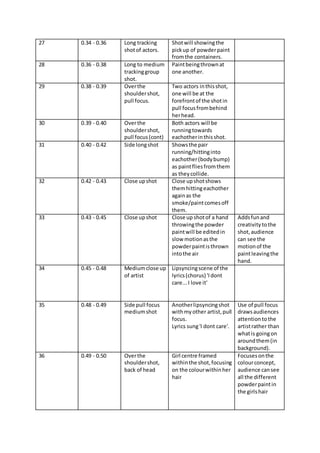 27 0.34 - 0.36 Long tracking
shotof actors.
Shotwill showingthe
pickup of powderpaint
fromthe containers.
28 0.36 - 0.38 Long to medium
trackinggroup
shot.
Paintbeingthrownat
one another.
29 0.38 - 0.39 Overthe
shouldershot,
pull focus.
Two actors inthisshot,
one will be at the
forefrontof the shotin
pull focusfrombehind
herhead.
30 0.39 - 0.40 Overthe
shouldershot,
pull focus(cont)
Both actors will be
runningtowards
eachotherinthisshot.
31 0.40 - 0.42 Side longshot Showsthe pair
running/hittinginto
eachother(bodybump)
as paintfliesfromthem
as theycollide.
32 0.42 - 0.43 Close upshot Close upshotshows
themhittingeachother
againas the
smoke/paintcomesoff
them.
33 0.43 - 0.45 Close upshot Close up shotof a hand
throwingthe powder
paintwill be editedin
slow motionasthe
powderpaintisthrown
intothe air
Addsfunand
creativitytothe
shot,audience
can see the
motionof the
paintleavingthe
hand.
34 0.45 - 0.48 Mediumclose up
of artist
Lipsyncingscene of the
lyrics(chorus) 'Idont
care...I love it'
35 0.48 - 0.49 Side pull focus
mediumshot
Anotherlipsyncingshot
withmyother artist,pull
focus.
Lyrics sung'I dont care'.
Use of pull focus
drawsaudiences
attentiontothe
artistrather than
whatis goingon
aroundthem(in
background).
36 0.49 - 0.50 Overthe
shouldershot,
back of head
Girl centre framed
withinthe shot,focusing
on the colourwithinher
hair
Focusesonthe
colourconcept,
audience cansee
all the different
powderpaintin
the girlshair
 